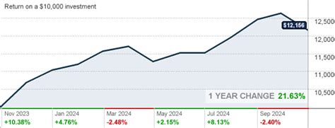 VDIGX – Vanguard Dividend Growth Inv Fund Stock Price.
